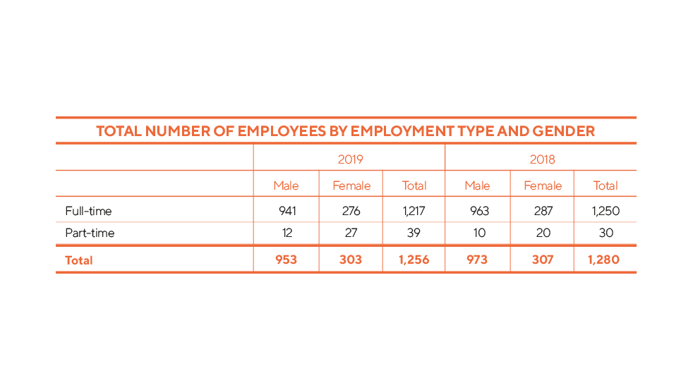 Employees by contract and gender Employees by contract and gender