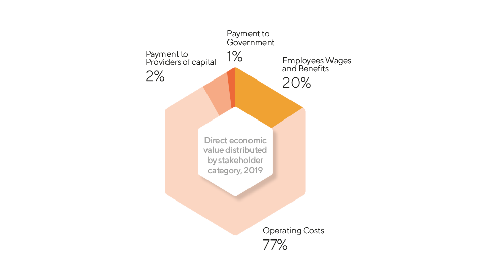 Direct Economic Value Distributed Direct Economic Value Distributed