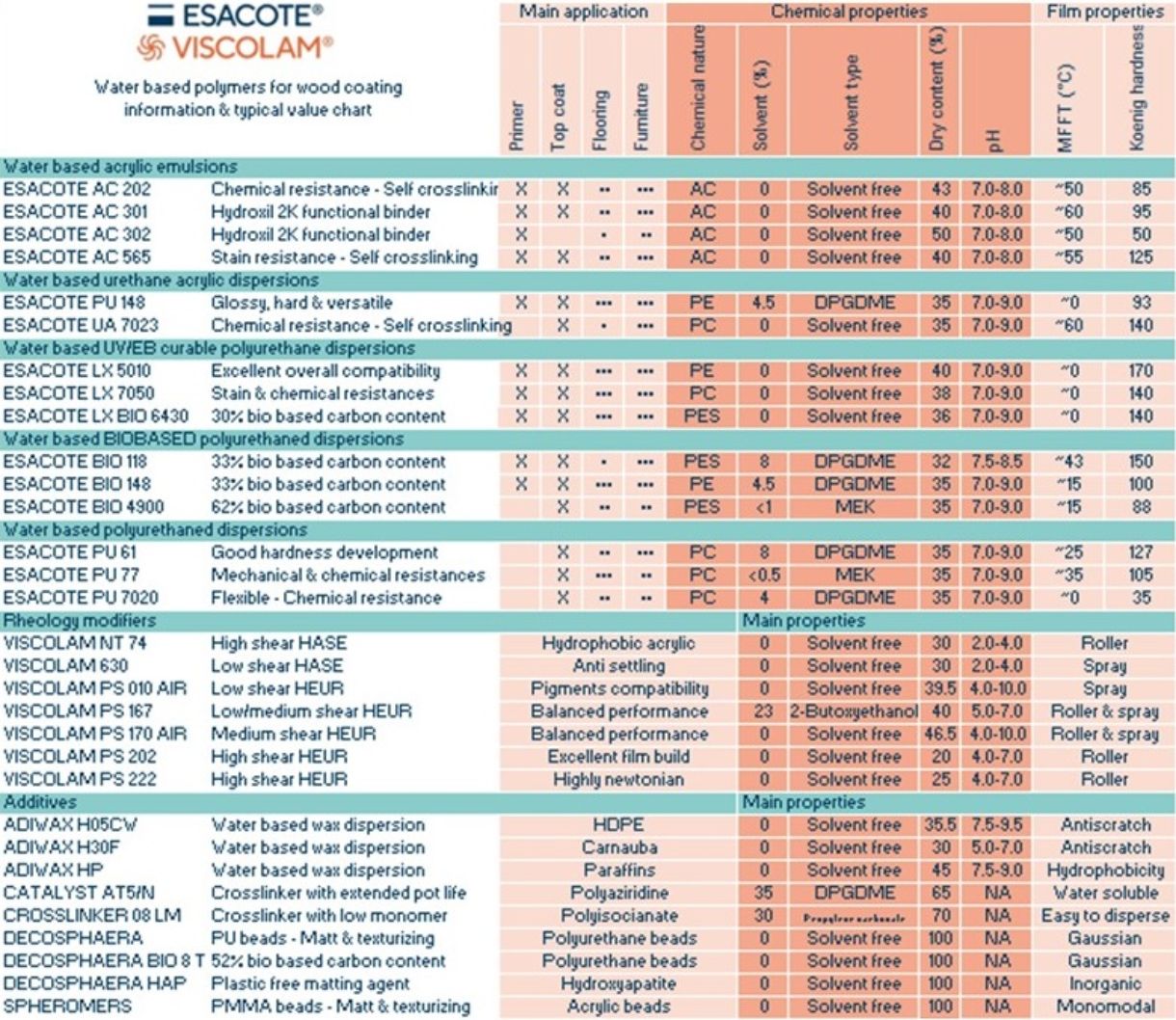 Comprehensive Coating Solutions for Furniture